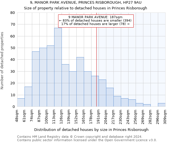 9, MANOR PARK AVENUE, PRINCES RISBOROUGH, HP27 9AU: Size of property relative to detached houses in Princes Risborough