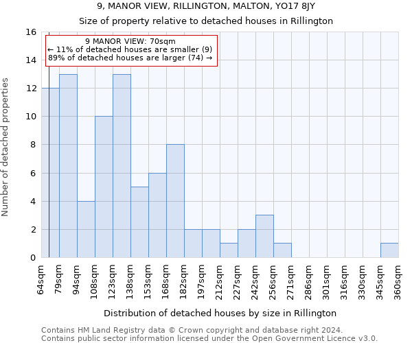 9, MANOR VIEW, RILLINGTON, MALTON, YO17 8JY: Size of property relative to detached houses in Rillington