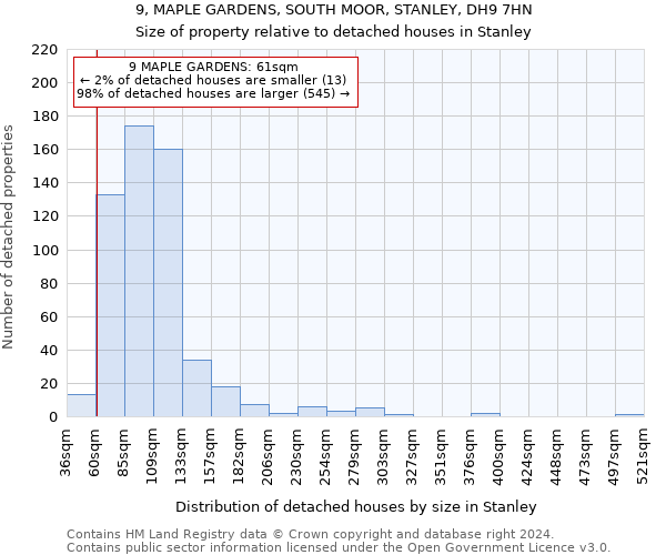 9, MAPLE GARDENS, SOUTH MOOR, STANLEY, DH9 7HN: Size of property relative to detached houses in Stanley