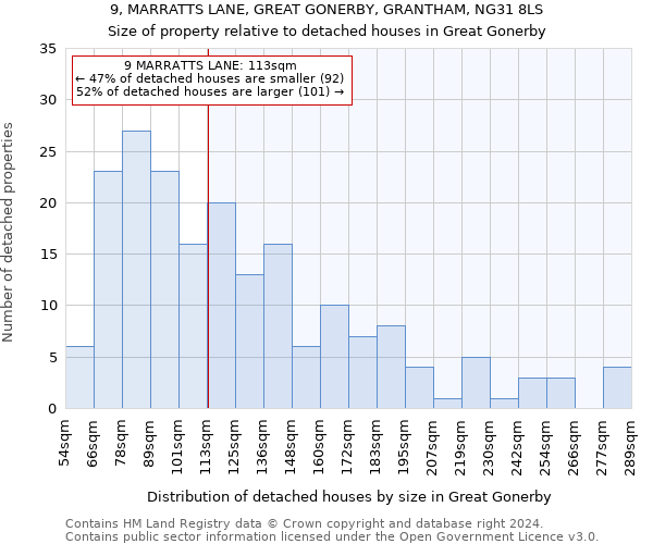 9, MARRATTS LANE, GREAT GONERBY, GRANTHAM, NG31 8LS: Size of property relative to detached houses in Great Gonerby