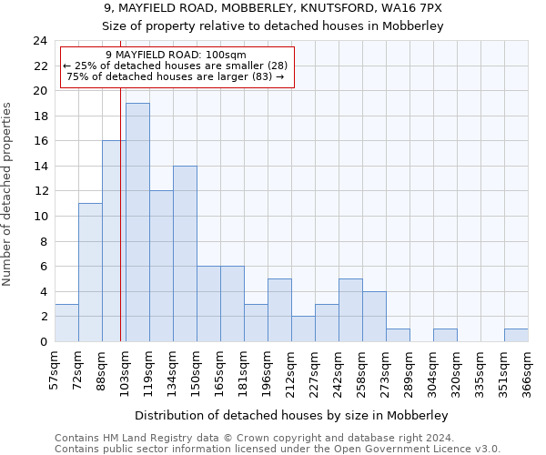 9, MAYFIELD ROAD, MOBBERLEY, KNUTSFORD, WA16 7PX: Size of property relative to detached houses in Mobberley