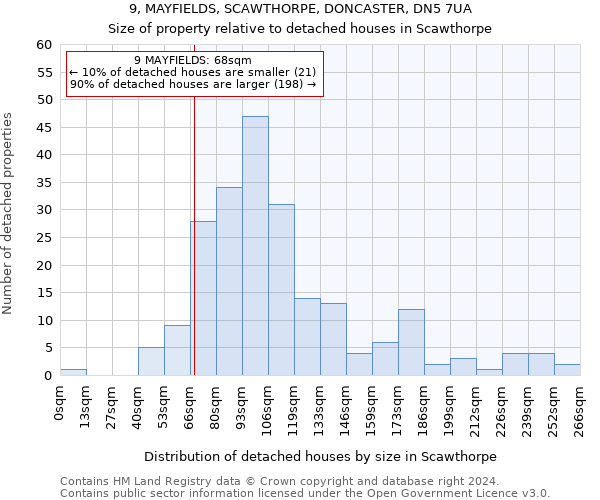 9, MAYFIELDS, SCAWTHORPE, DONCASTER, DN5 7UA: Size of property relative to detached houses in Scawthorpe