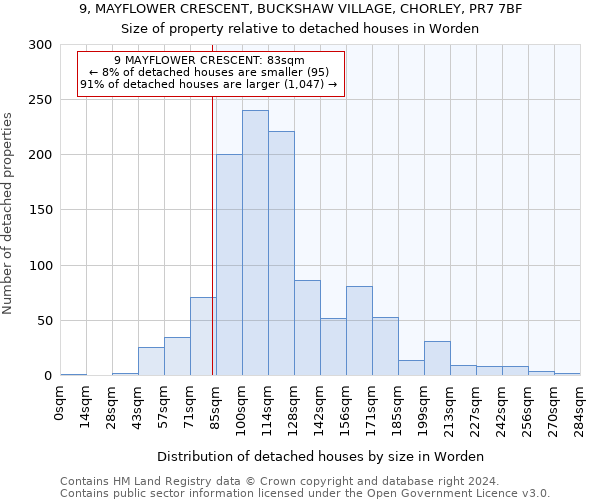 9, MAYFLOWER CRESCENT, BUCKSHAW VILLAGE, CHORLEY, PR7 7BF: Size of property relative to detached houses in Worden