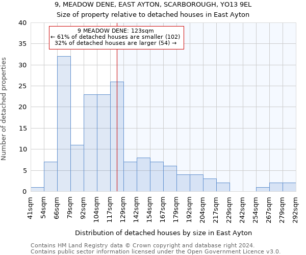 9, MEADOW DENE, EAST AYTON, SCARBOROUGH, YO13 9EL: Size of property relative to detached houses in East Ayton