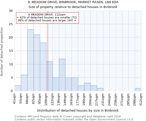 9, MEADOW DRIVE, BINBROOK, MARKET RASEN, LN8 6DA: Size of property relative to detached houses in Binbrook