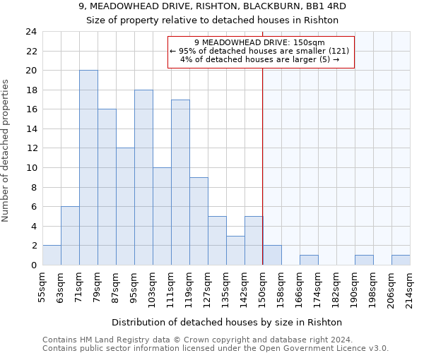9, MEADOWHEAD DRIVE, RISHTON, BLACKBURN, BB1 4RD: Size of property relative to detached houses in Rishton
