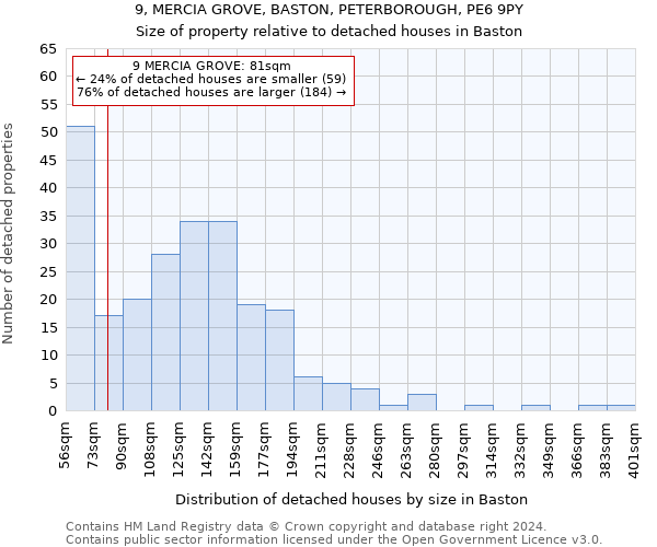 9, MERCIA GROVE, BASTON, PETERBOROUGH, PE6 9PY: Size of property relative to detached houses in Baston