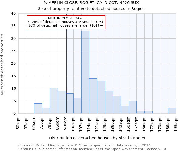 9, MERLIN CLOSE, ROGIET, CALDICOT, NP26 3UX: Size of property relative to detached houses in Rogiet