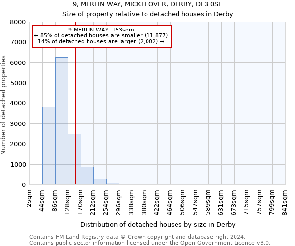 9, MERLIN WAY, MICKLEOVER, DERBY, DE3 0SL: Size of property relative to detached houses in Derby