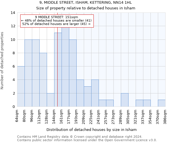 9, MIDDLE STREET, ISHAM, KETTERING, NN14 1HL: Size of property relative to detached houses in Isham