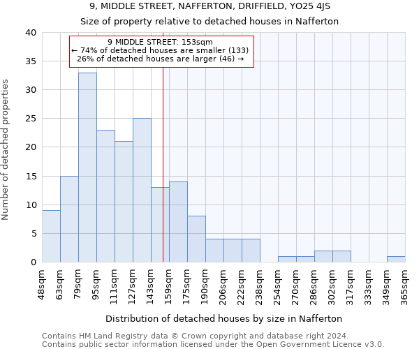 9, MIDDLE STREET, NAFFERTON, DRIFFIELD, YO25 4JS: Size of property relative to detached houses in Nafferton