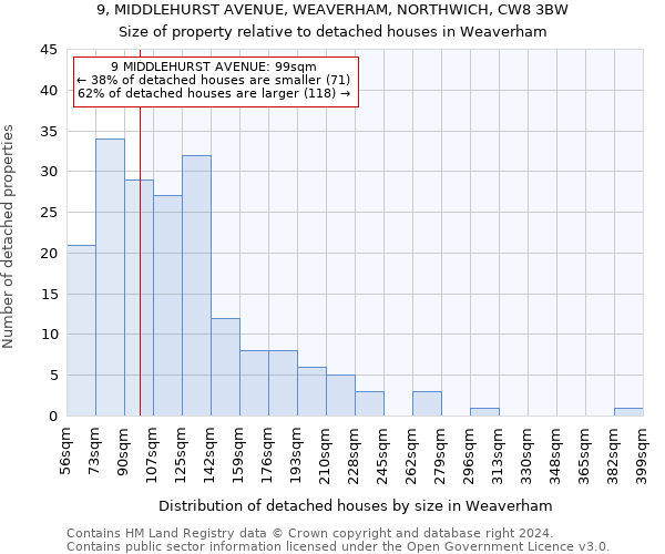 9, MIDDLEHURST AVENUE, WEAVERHAM, NORTHWICH, CW8 3BW: Size of property relative to detached houses in Weaverham