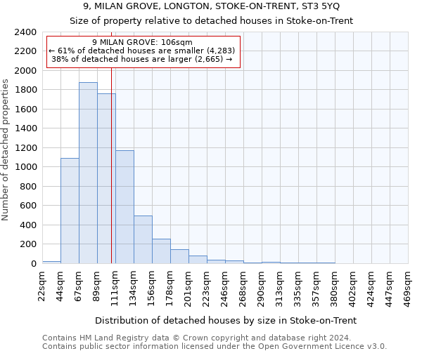 9, MILAN GROVE, LONGTON, STOKE-ON-TRENT, ST3 5YQ: Size of property relative to detached houses in Stoke-on-Trent