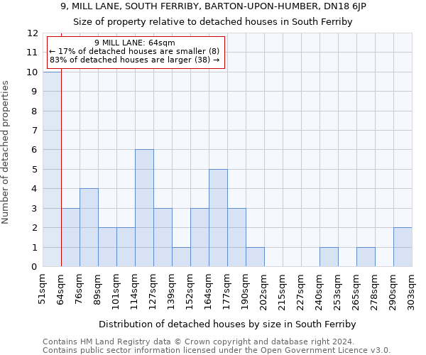 9, MILL LANE, SOUTH FERRIBY, BARTON-UPON-HUMBER, DN18 6JP: Size of property relative to detached houses in South Ferriby