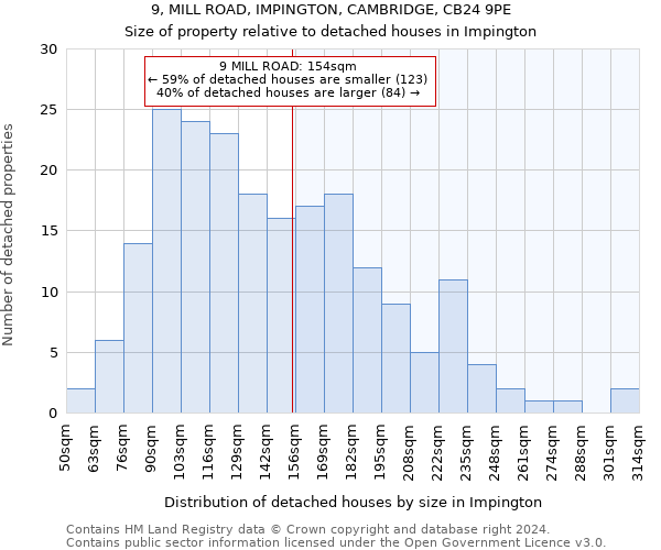 9, MILL ROAD, IMPINGTON, CAMBRIDGE, CB24 9PE: Size of property relative to detached houses in Impington