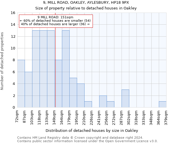 9, MILL ROAD, OAKLEY, AYLESBURY, HP18 9PX: Size of property relative to detached houses in Oakley