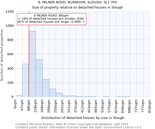 9, MILNER ROAD, BURNHAM, SLOUGH, SL1 7PA: Size of property relative to detached houses in Slough