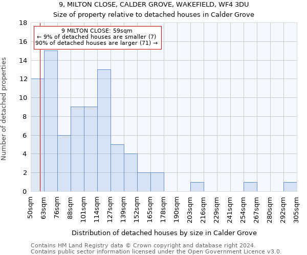 9, MILTON CLOSE, CALDER GROVE, WAKEFIELD, WF4 3DU: Size of property relative to detached houses in Calder Grove