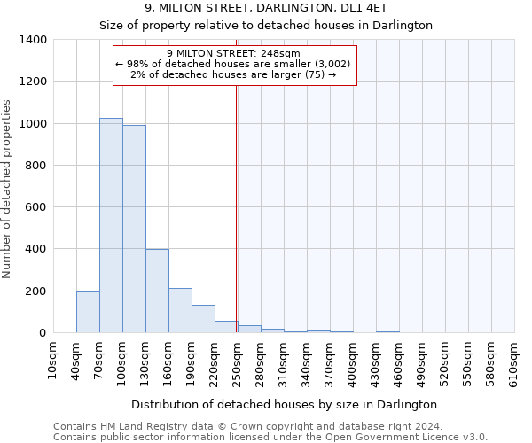 9, MILTON STREET, DARLINGTON, DL1 4ET: Size of property relative to detached houses in Darlington
