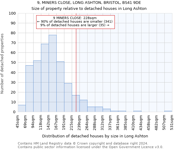 9, MINERS CLOSE, LONG ASHTON, BRISTOL, BS41 9DE: Size of property relative to detached houses in Long Ashton