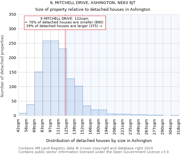 9, MITCHELL DRIVE, ASHINGTON, NE63 9JT: Size of property relative to detached houses in Ashington
