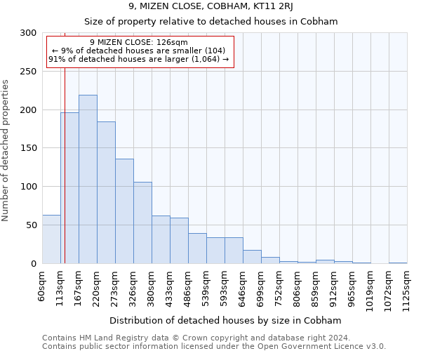 9, MIZEN CLOSE, COBHAM, KT11 2RJ: Size of property relative to detached houses in Cobham