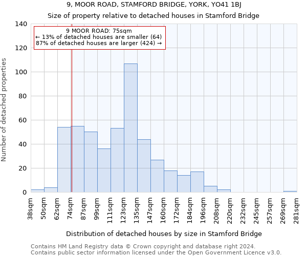 9, MOOR ROAD, STAMFORD BRIDGE, YORK, YO41 1BJ: Size of property relative to detached houses in Stamford Bridge