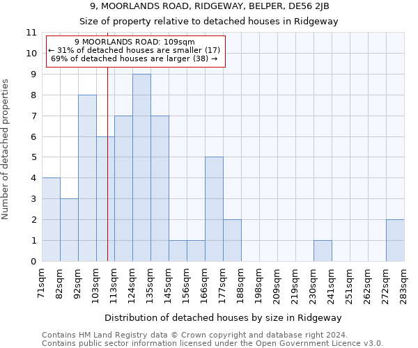 9, MOORLANDS ROAD, RIDGEWAY, BELPER, DE56 2JB: Size of property relative to detached houses in Ridgeway