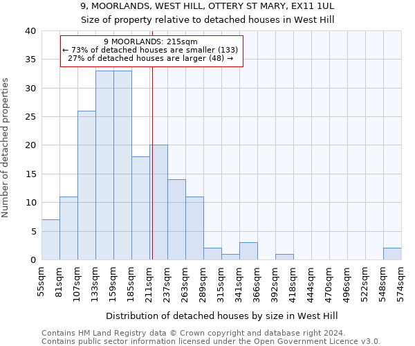 9, MOORLANDS, WEST HILL, OTTERY ST MARY, EX11 1UL: Size of property relative to detached houses in West Hill