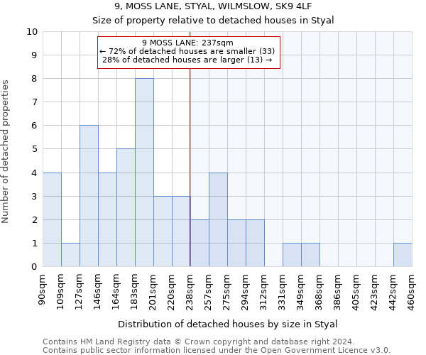 9, MOSS LANE, STYAL, WILMSLOW, SK9 4LF: Size of property relative to detached houses in Styal