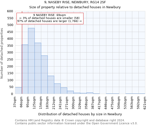9, NASEBY RISE, NEWBURY, RG14 2SF: Size of property relative to detached houses in Newbury