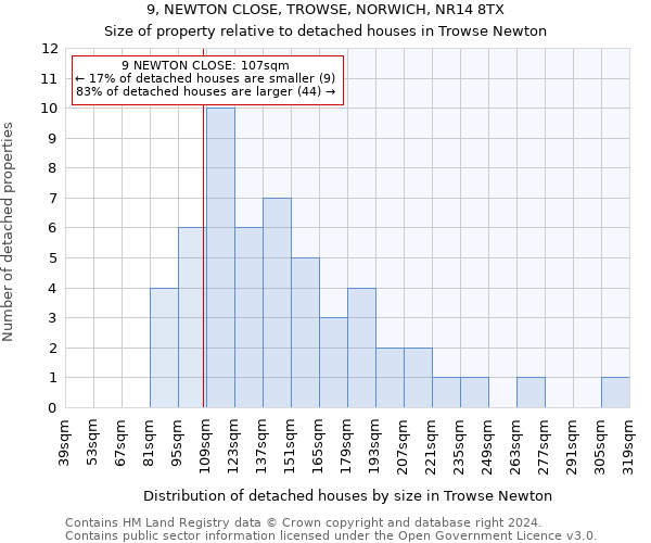 9, NEWTON CLOSE, TROWSE, NORWICH, NR14 8TX: Size of property relative to detached houses in Trowse Newton