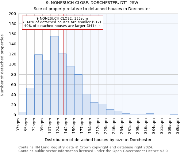 9, NONESUCH CLOSE, DORCHESTER, DT1 2SW: Size of property relative to detached houses in Dorchester