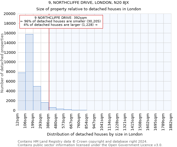 9, NORTHCLIFFE DRIVE, LONDON, N20 8JX: Size of property relative to detached houses in London