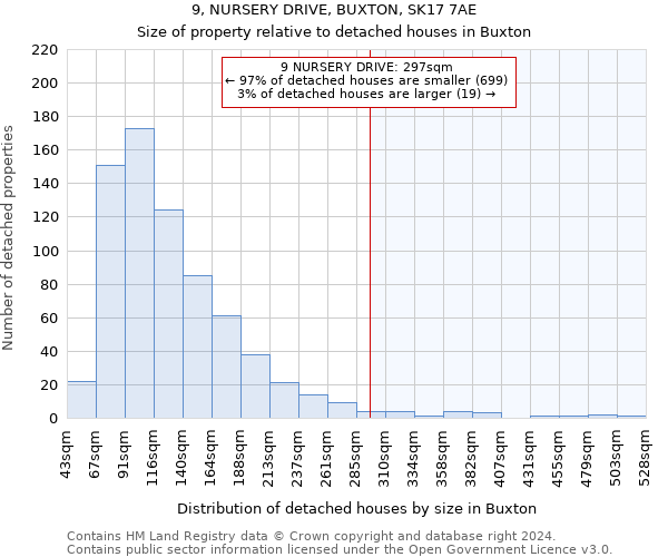 9, NURSERY DRIVE, BUXTON, SK17 7AE: Size of property relative to detached houses in Buxton