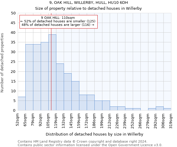 9, OAK HILL, WILLERBY, HULL, HU10 6DH: Size of property relative to detached houses in Willerby