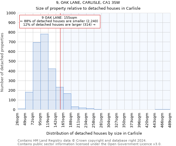 9, OAK LANE, CARLISLE, CA1 3SW: Size of property relative to detached houses in Carlisle