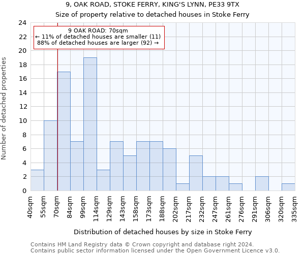 9, OAK ROAD, STOKE FERRY, KING'S LYNN, PE33 9TX: Size of property relative to detached houses in Stoke Ferry