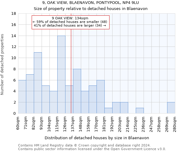 9, OAK VIEW, BLAENAVON, PONTYPOOL, NP4 9LU: Size of property relative to detached houses in Blaenavon