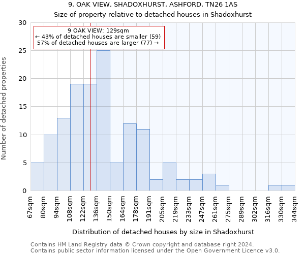 9, OAK VIEW, SHADOXHURST, ASHFORD, TN26 1AS: Size of property relative to detached houses in Shadoxhurst