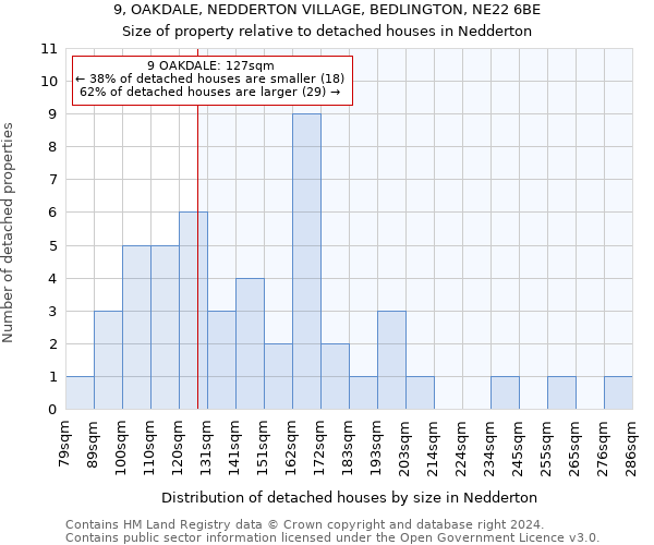 9, OAKDALE, NEDDERTON VILLAGE, BEDLINGTON, NE22 6BE: Size of property relative to detached houses in Nedderton