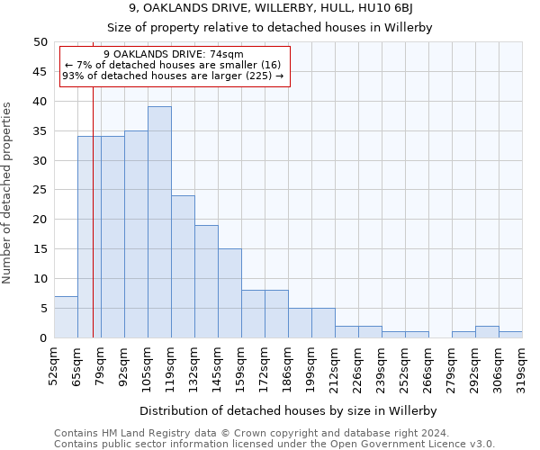 9, OAKLANDS DRIVE, WILLERBY, HULL, HU10 6BJ: Size of property relative to detached houses in Willerby