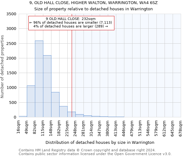 9, OLD HALL CLOSE, HIGHER WALTON, WARRINGTON, WA4 6SZ: Size of property relative to detached houses in Warrington