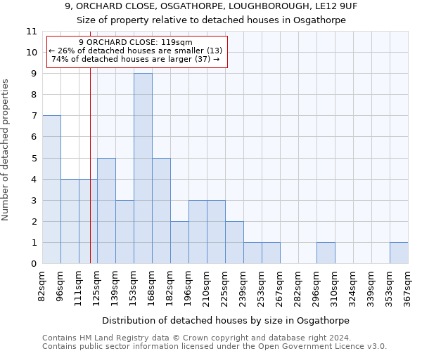 9, ORCHARD CLOSE, OSGATHORPE, LOUGHBOROUGH, LE12 9UF: Size of property relative to detached houses in Osgathorpe