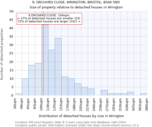 9, ORCHARD CLOSE, WRINGTON, BRISTOL, BS40 5ND: Size of property relative to detached houses in Wrington