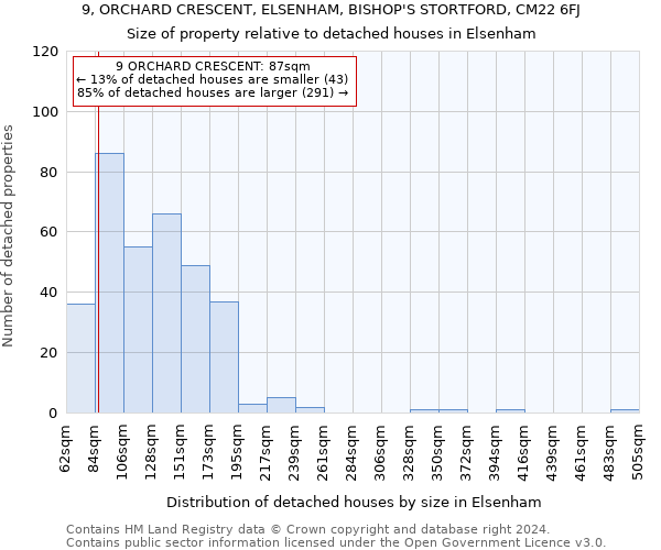 9, ORCHARD CRESCENT, ELSENHAM, BISHOP'S STORTFORD, CM22 6FJ: Size of property relative to detached houses in Elsenham