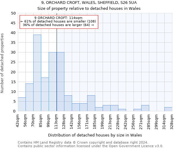 9, ORCHARD CROFT, WALES, SHEFFIELD, S26 5UA: Size of property relative to detached houses in Wales