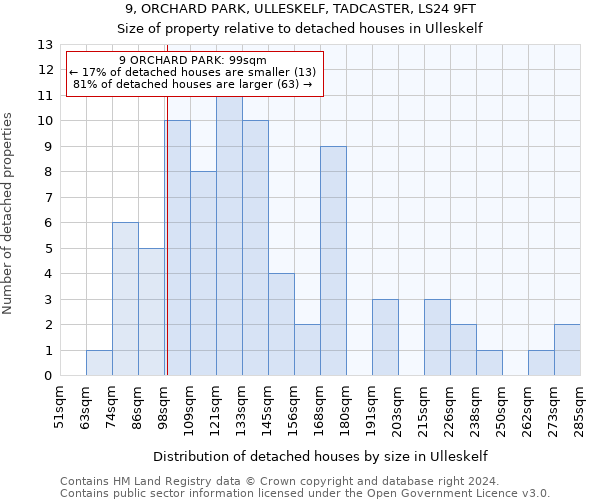 9, ORCHARD PARK, ULLESKELF, TADCASTER, LS24 9FT: Size of property relative to detached houses in Ulleskelf