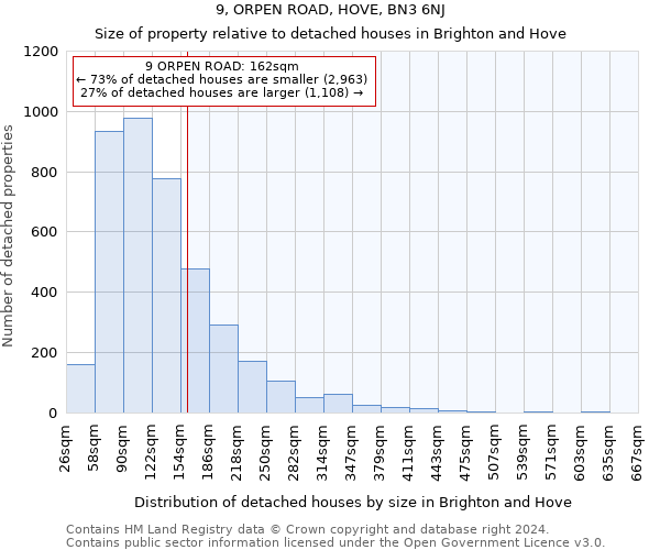 9, ORPEN ROAD, HOVE, BN3 6NJ: Size of property relative to detached houses in Brighton and Hove