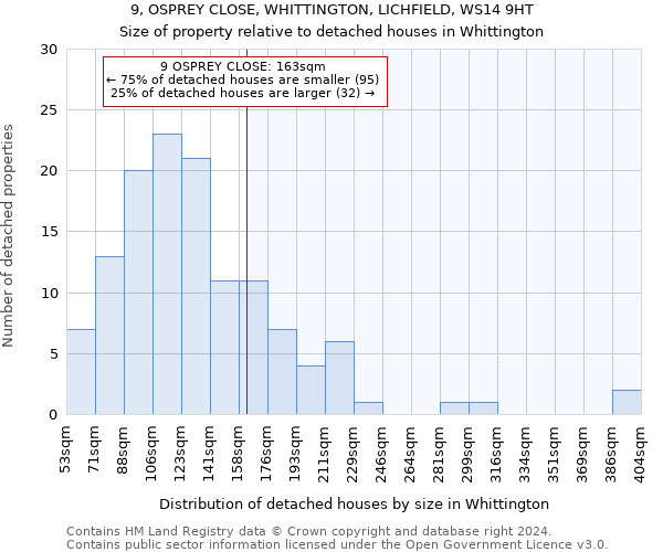 9, OSPREY CLOSE, WHITTINGTON, LICHFIELD, WS14 9HT: Size of property relative to detached houses in Whittington